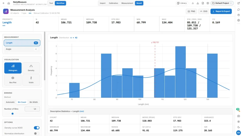 NotyMeasure Result step showing length summary statistics and a histogram for 42 measured objects
