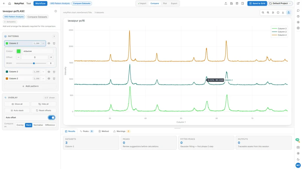 NotyPlot showing multiple aligned experimental datasets in a publication-style chart