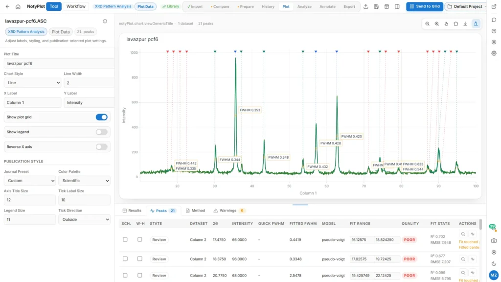 NotyPlot workspace showing an XRD pattern with detected peaks and analysis controls